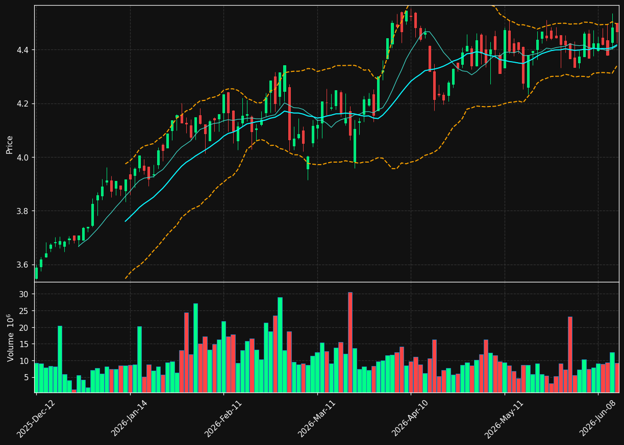 EDP.LS chart