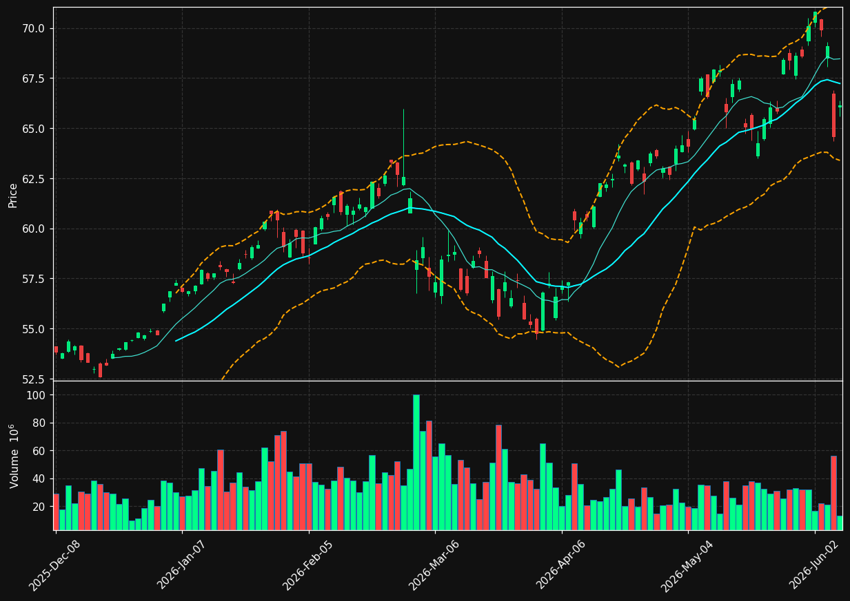 EEM chart