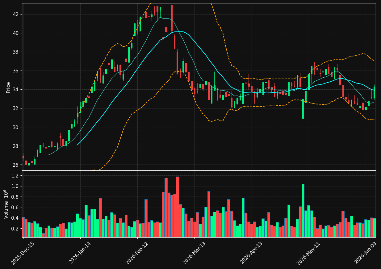 EE chart