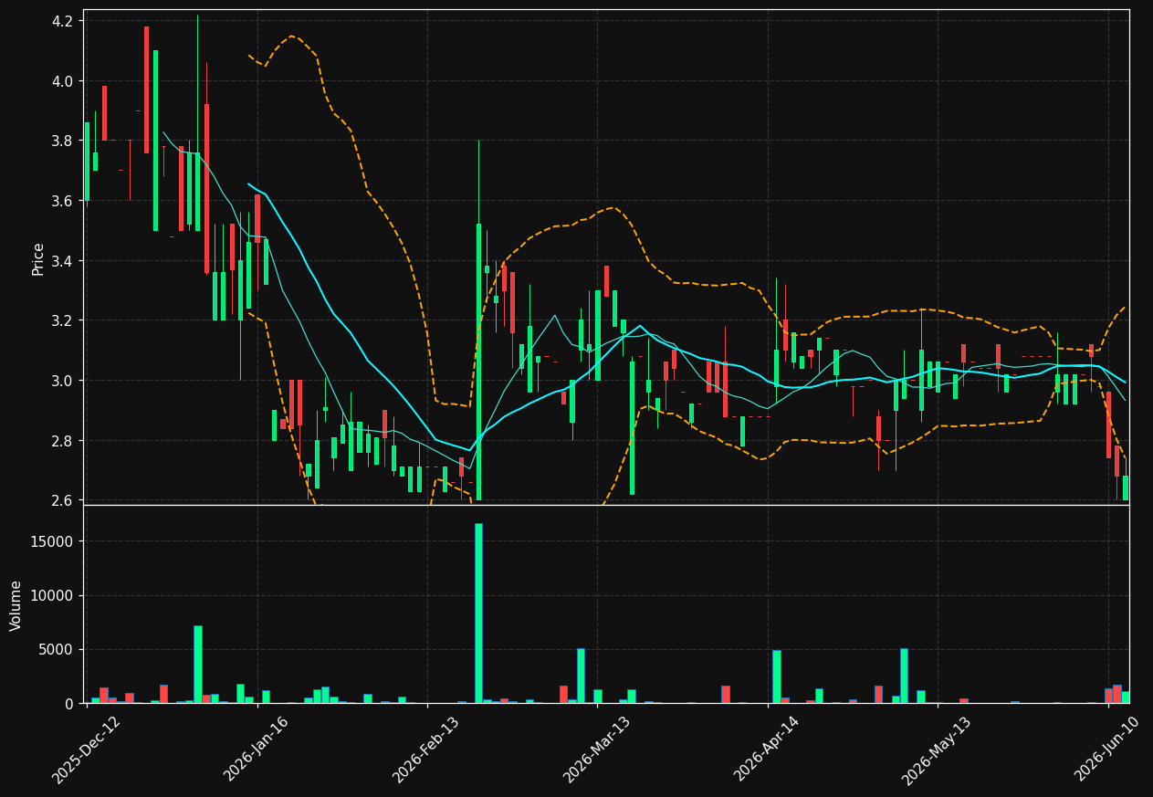 EFF0.DE chart