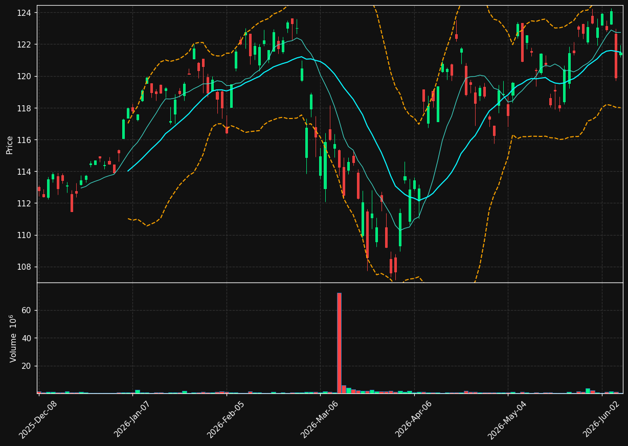 EFG chart