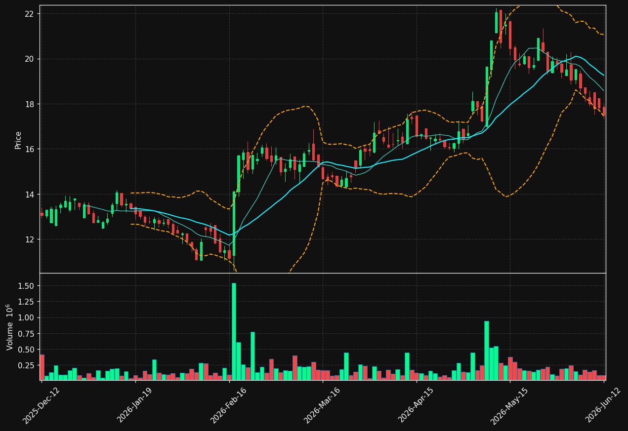 EG7.ST chart