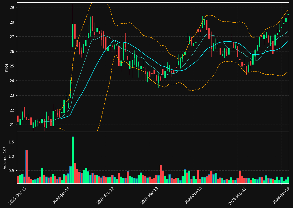 EGBN chart