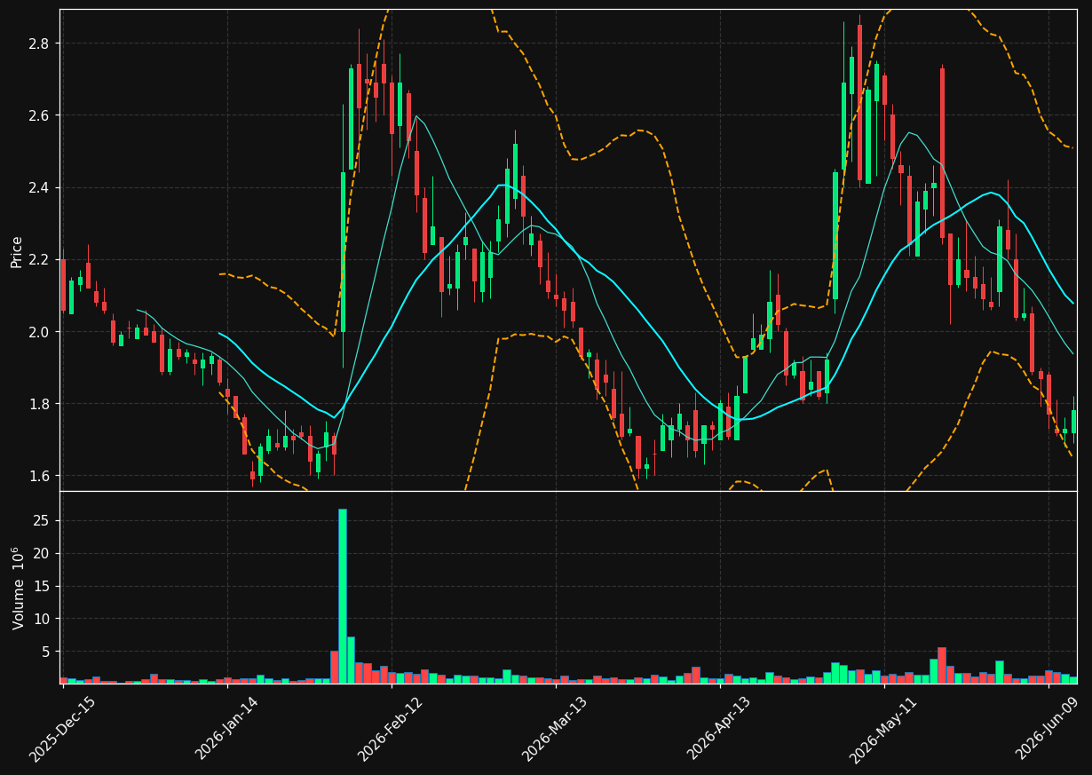 EGHT chart
