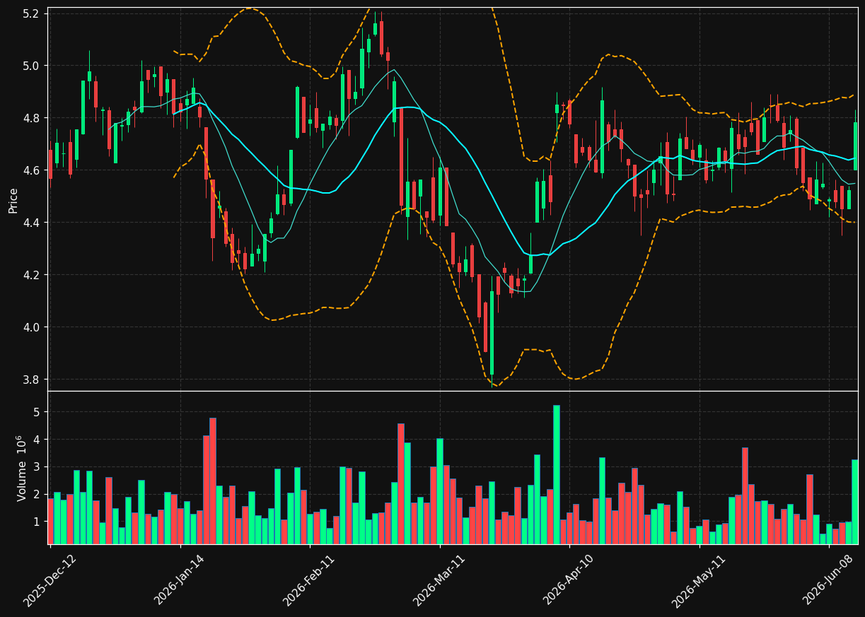 EGL.LS chart
