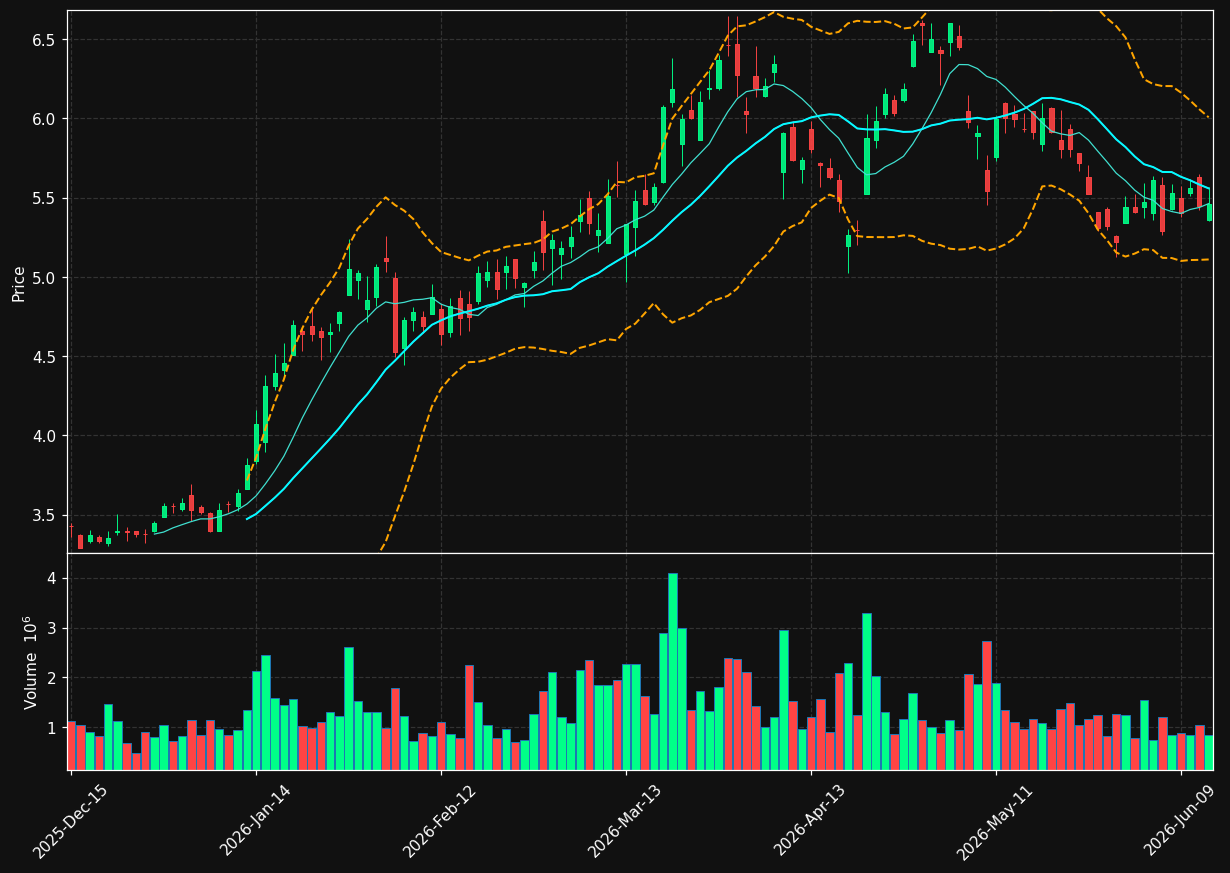 EGY chart