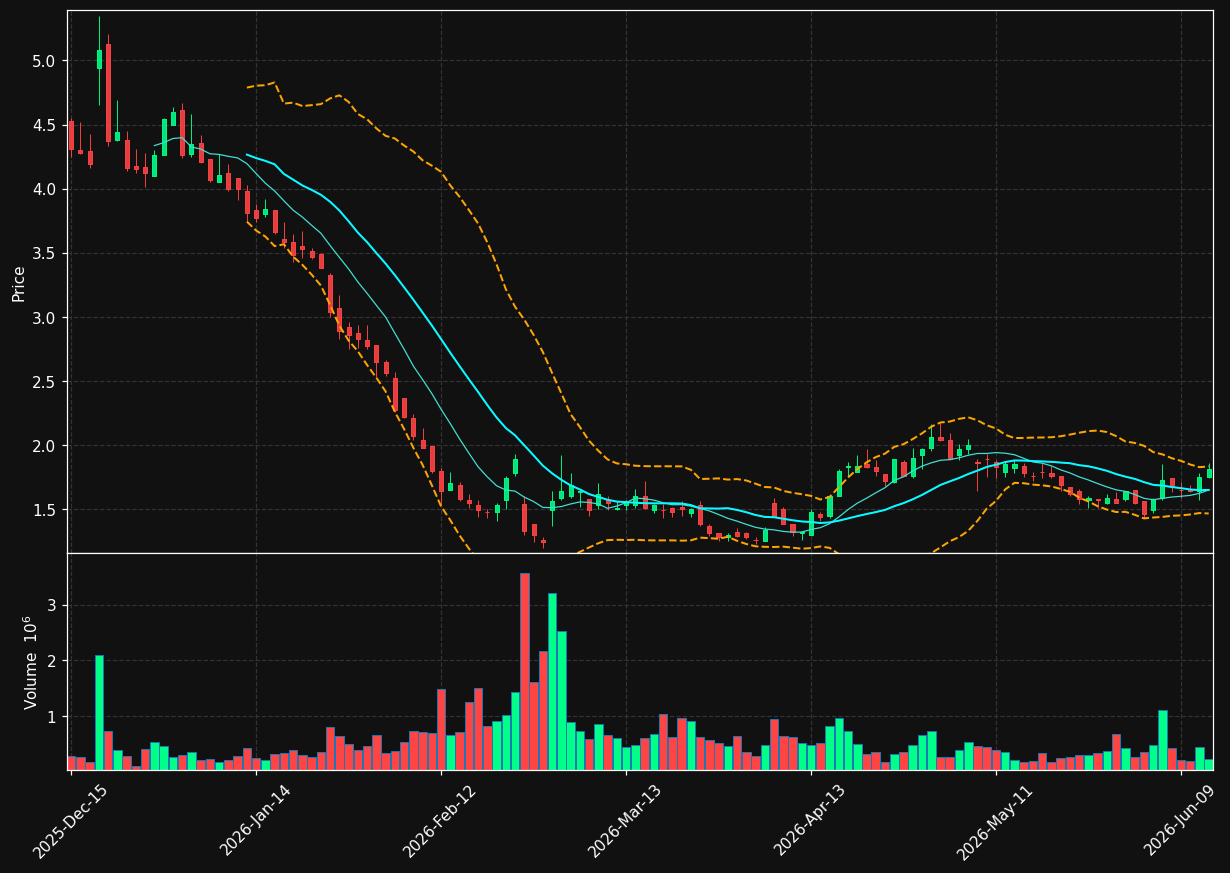 EHTH chart
