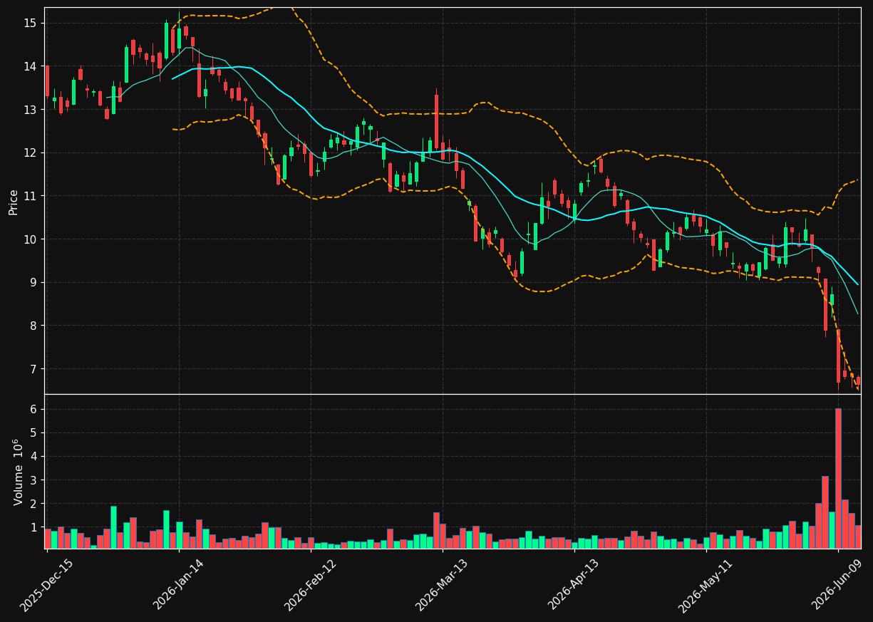 EH chart