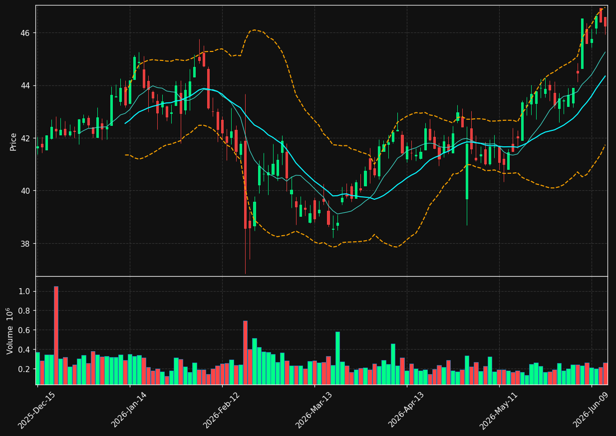 EIG chart