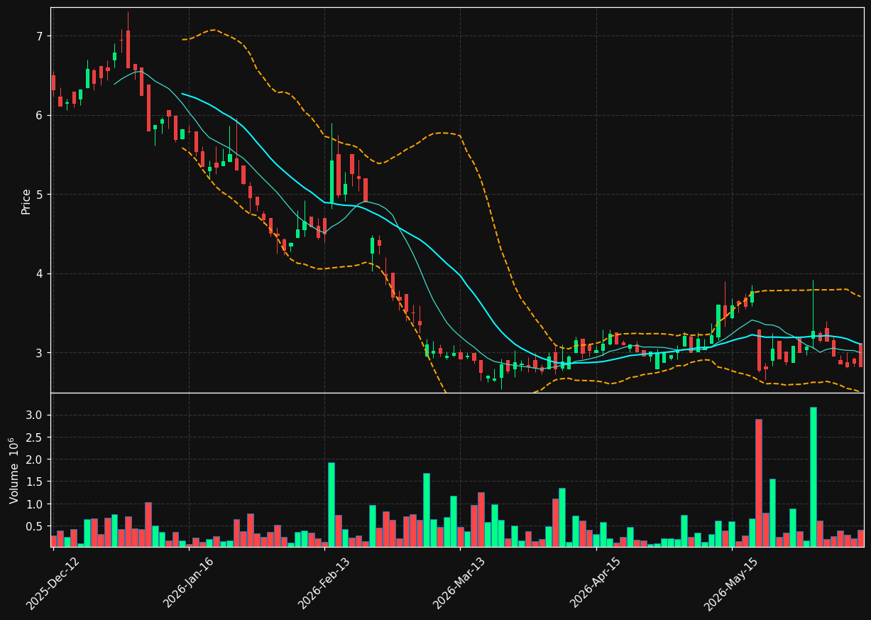 ELABS.OL chart