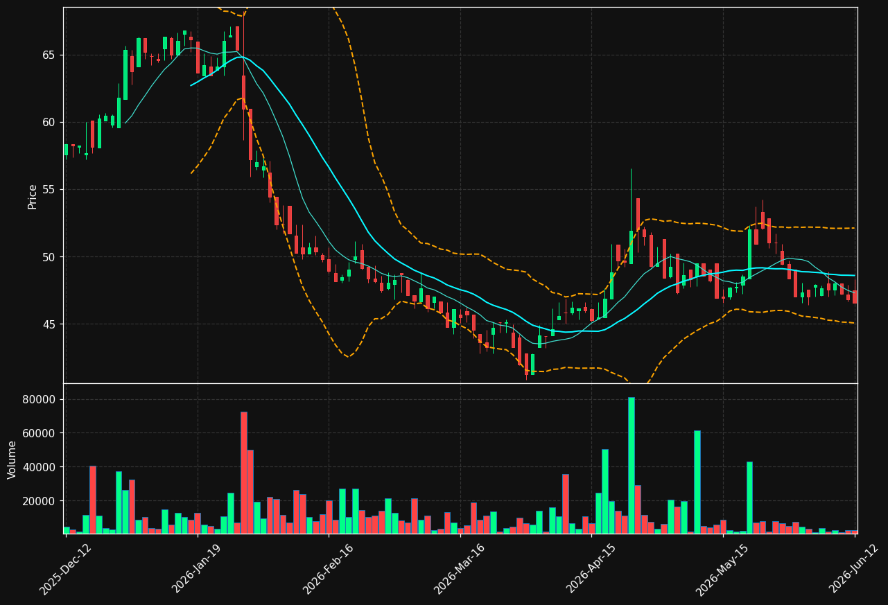 ELAN-B.ST chart