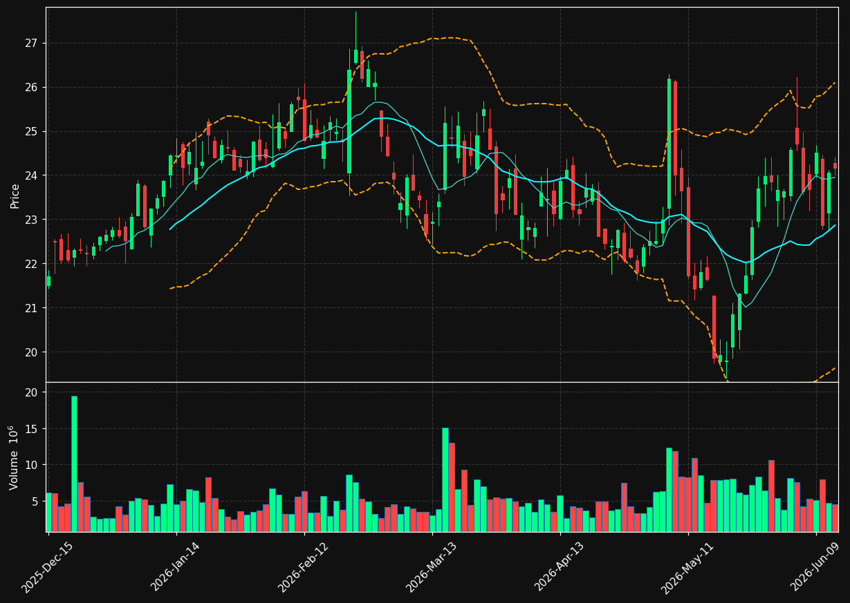 ELAN chart