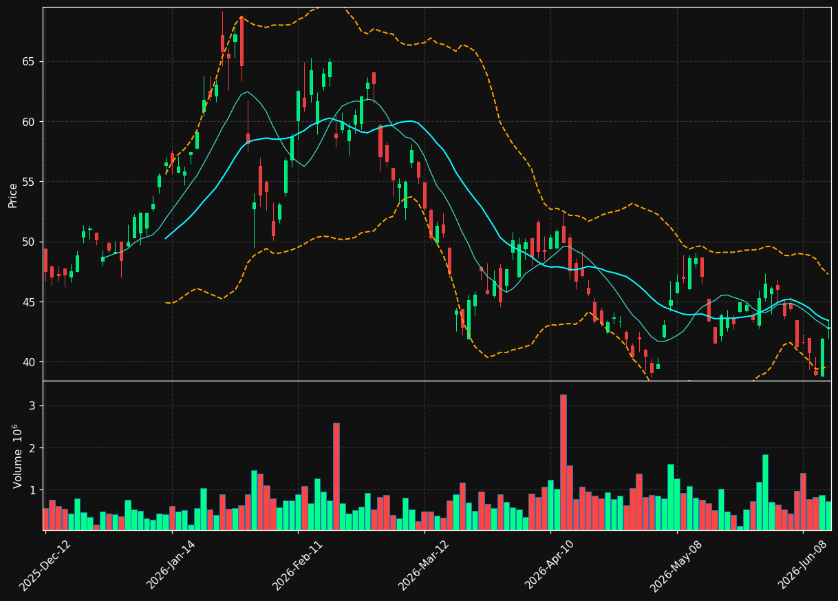 ELD.TO chart