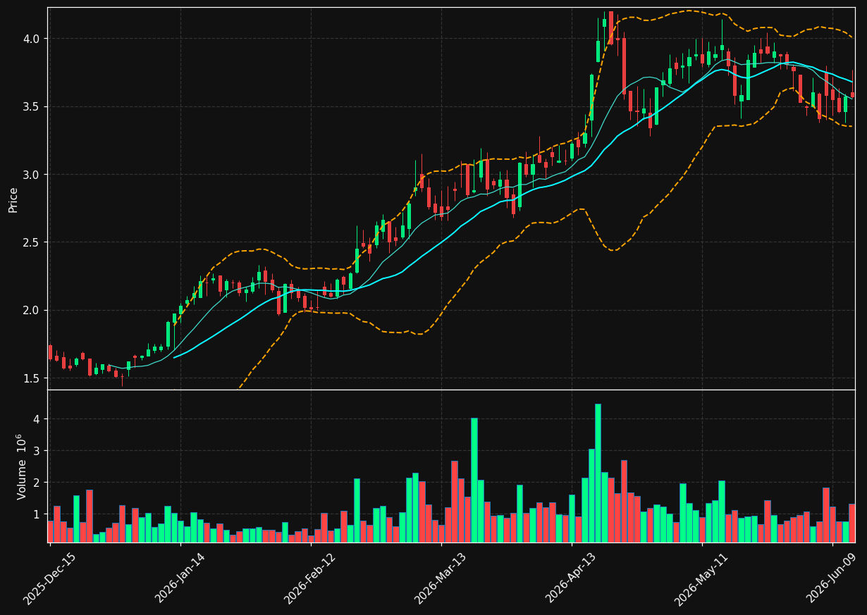 ELDN chart