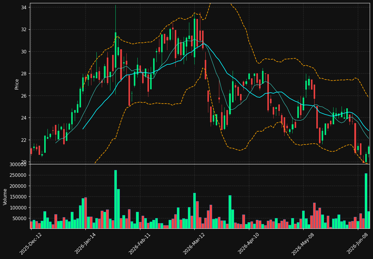 ELE.TO chart