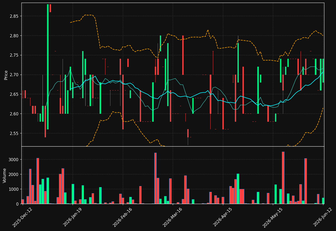 ELEAV.HE chart