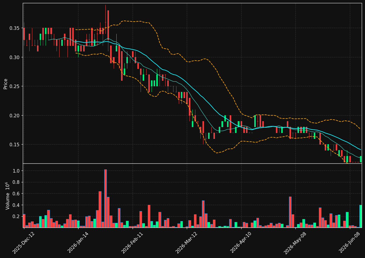 ELEF.TO chart
