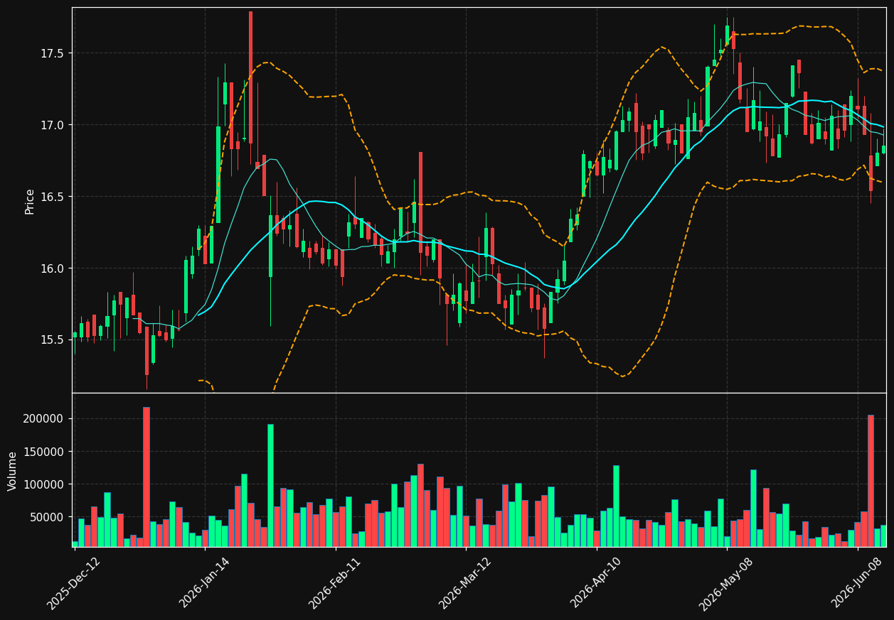 ELF.TO chart