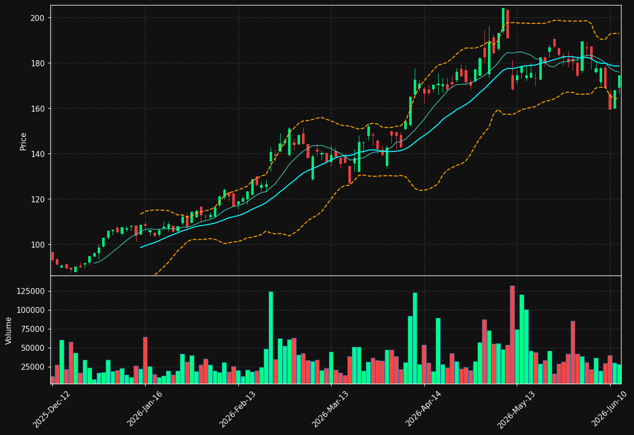 ELG.DE chart