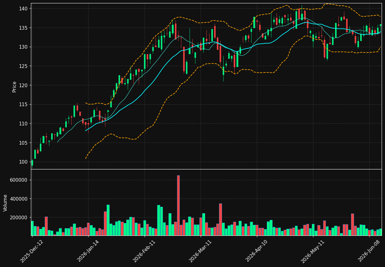 ELI.BR chart