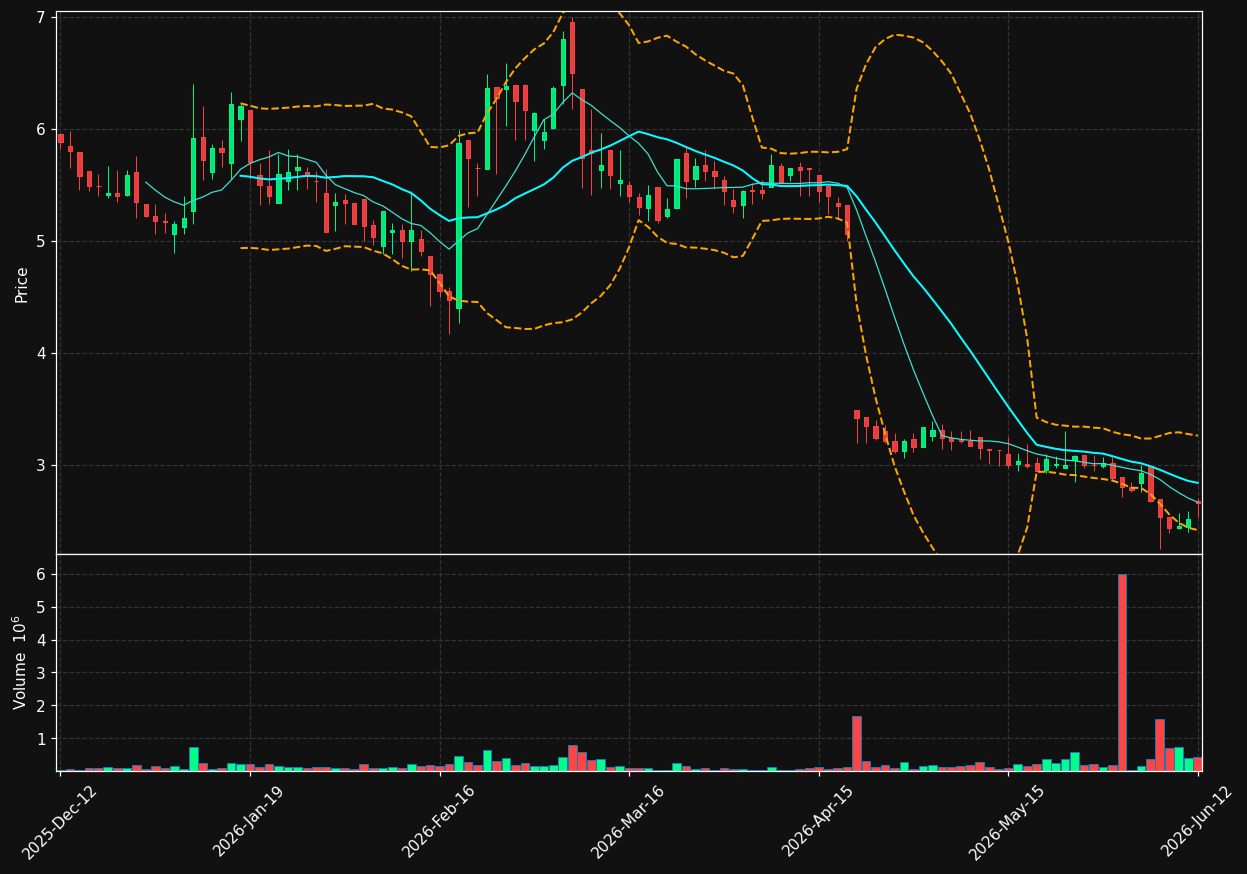 ELIC.ST chart