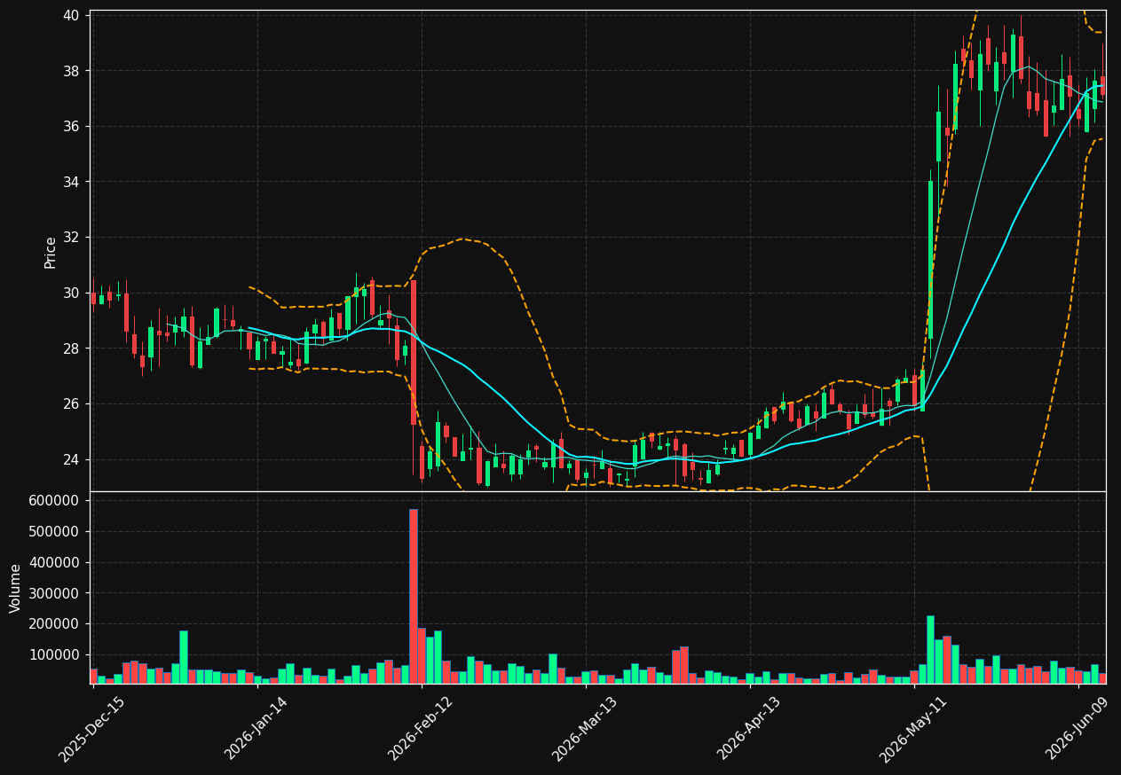 ELMD chart