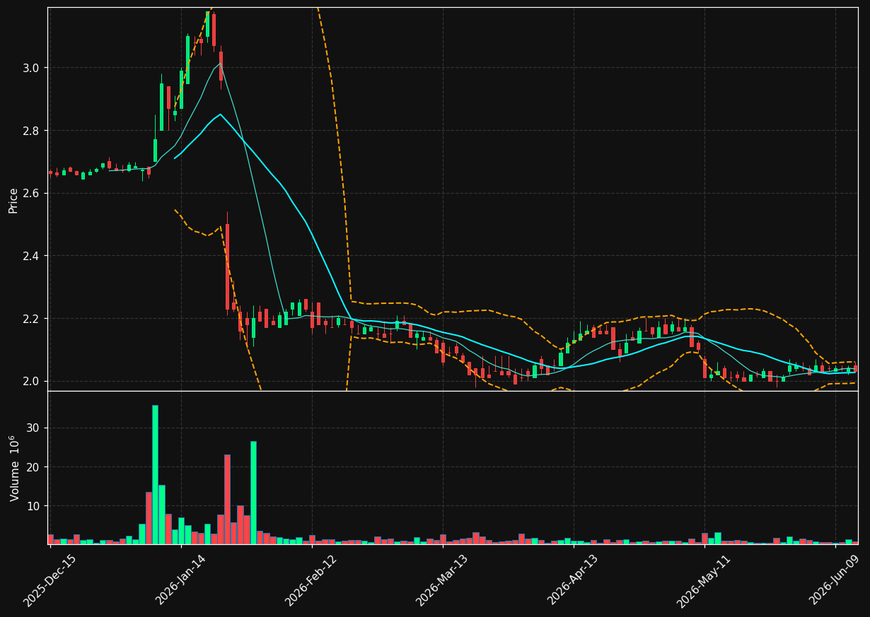 ELME chart