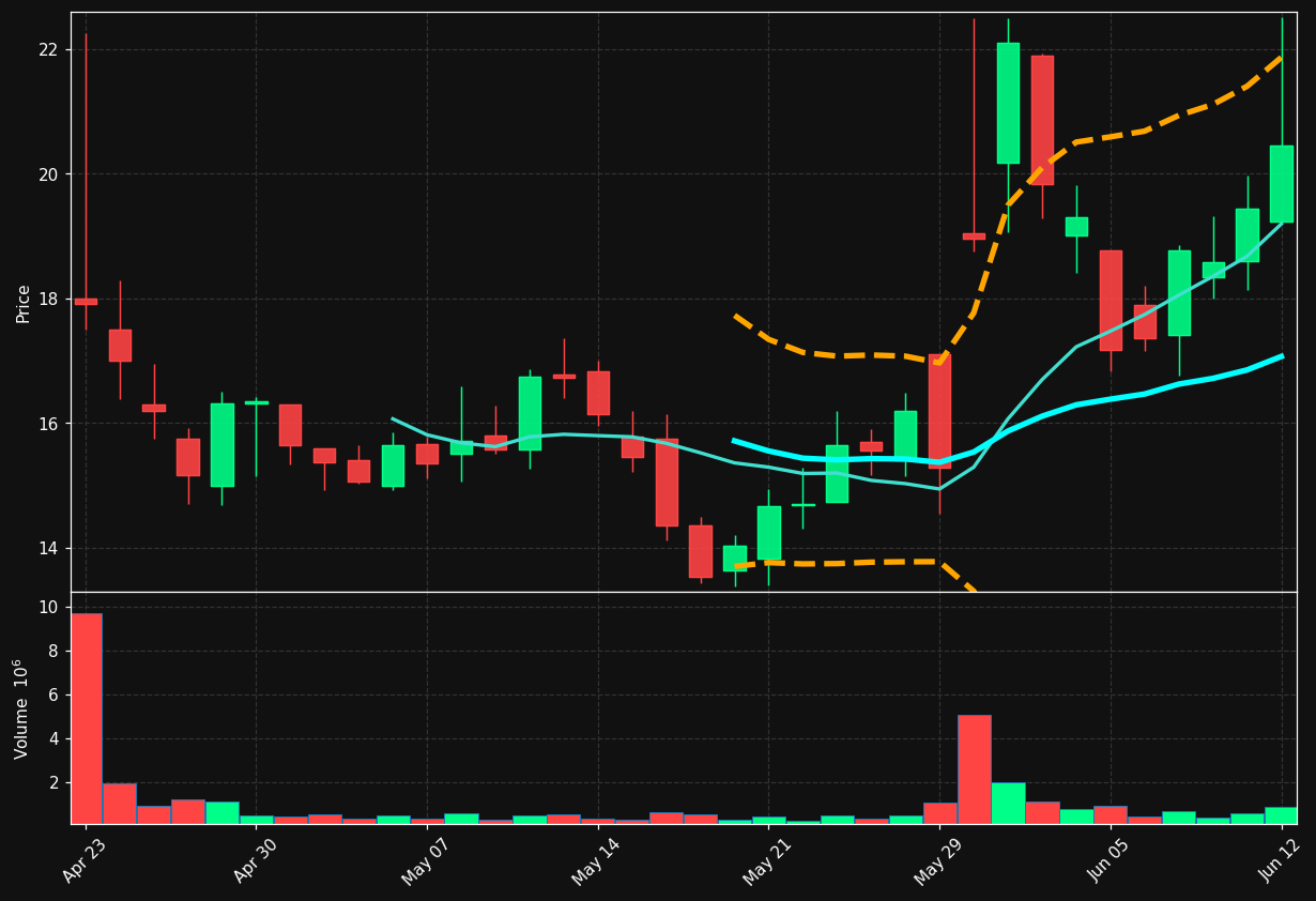 ELMT chart