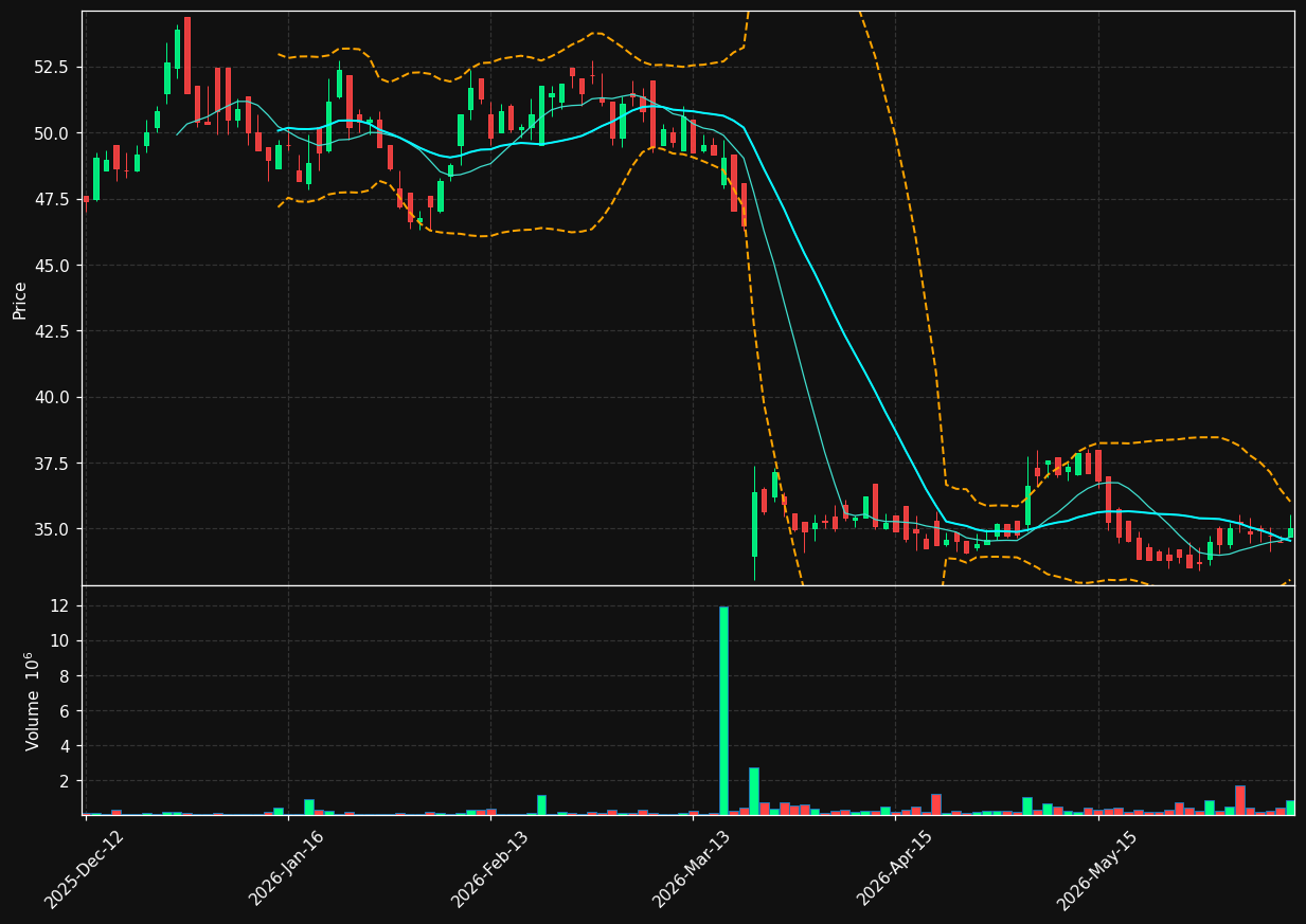 ELO.OL chart