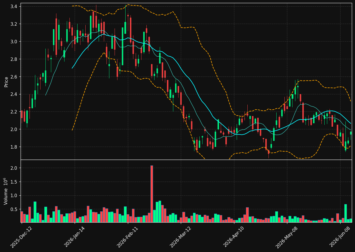 ELO.TO chart