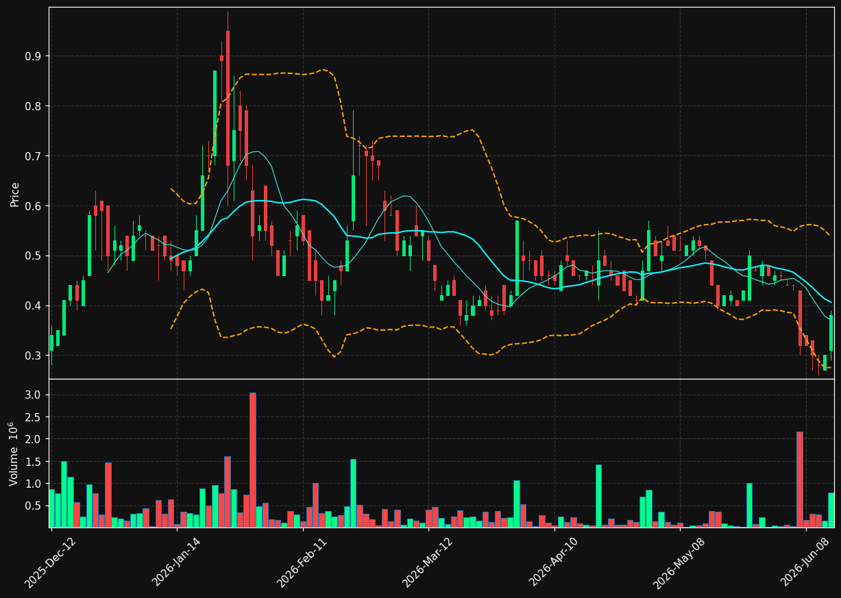 ELR.TO chart