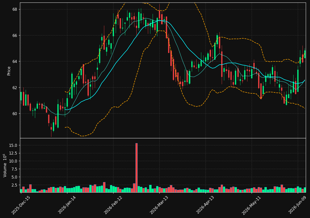 ELS chart