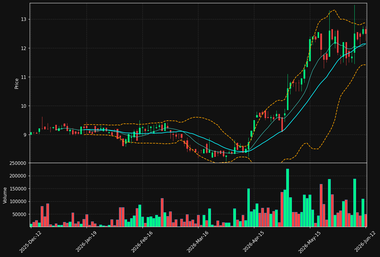 ELTEL.ST chart