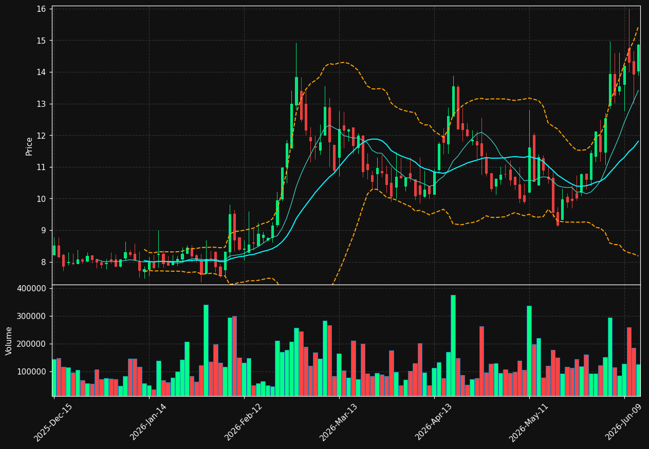 ELTX chart