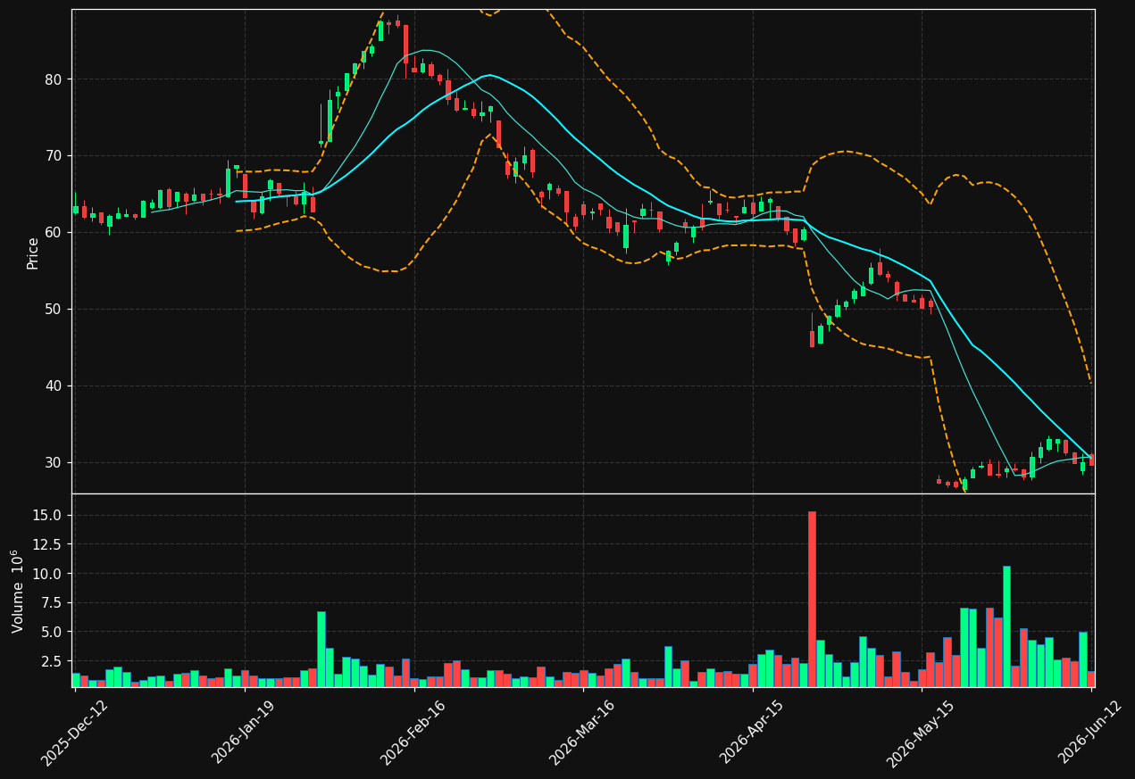 ELUX-B.ST chart