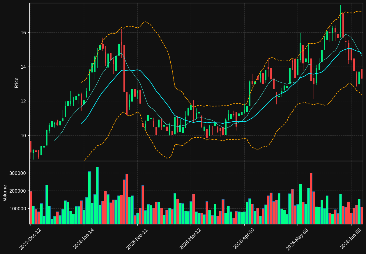 ELVA.TO chart