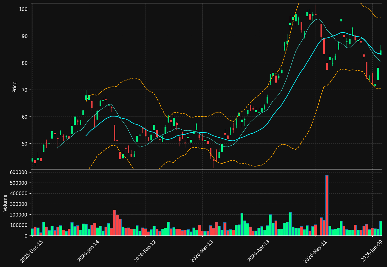 ELVR chart