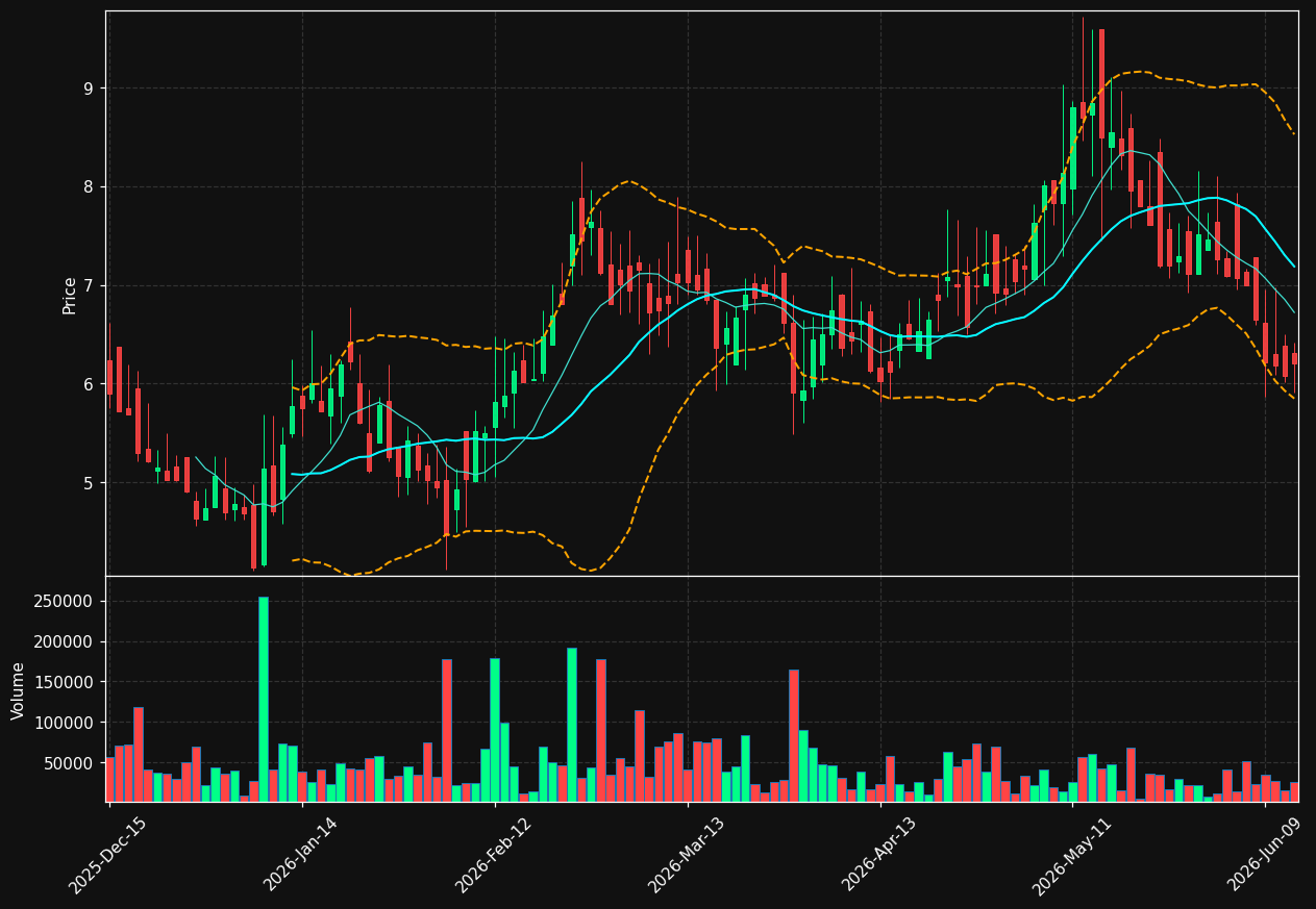 ELWT chart
