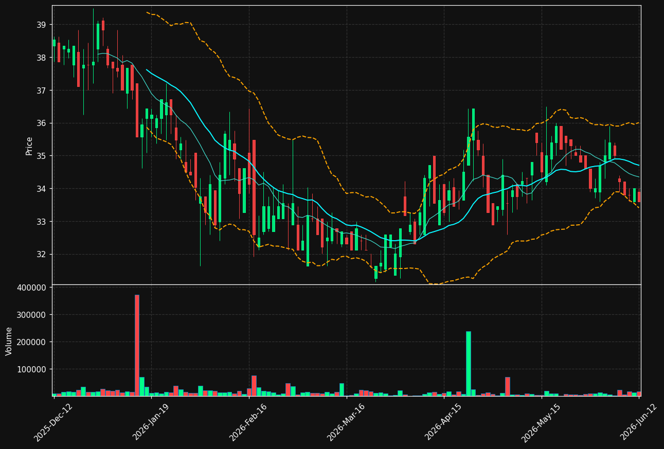 EMBELL.ST chart
