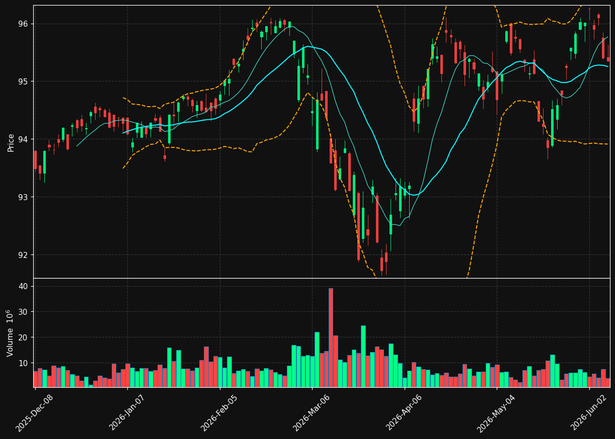 EMB chart