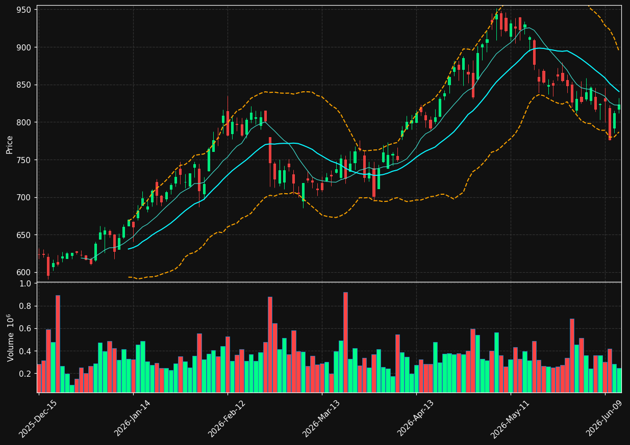 EME chart