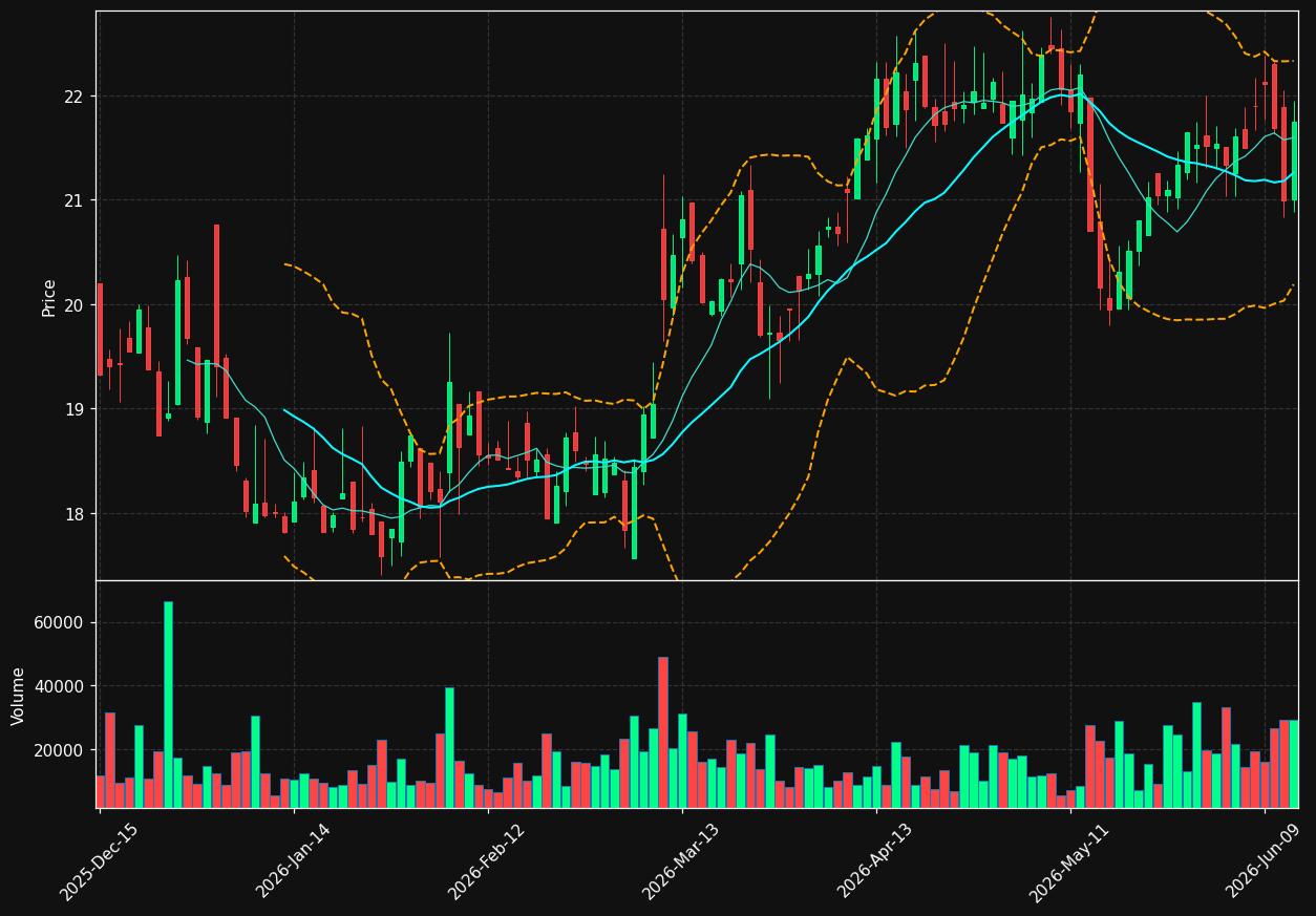 EML chart