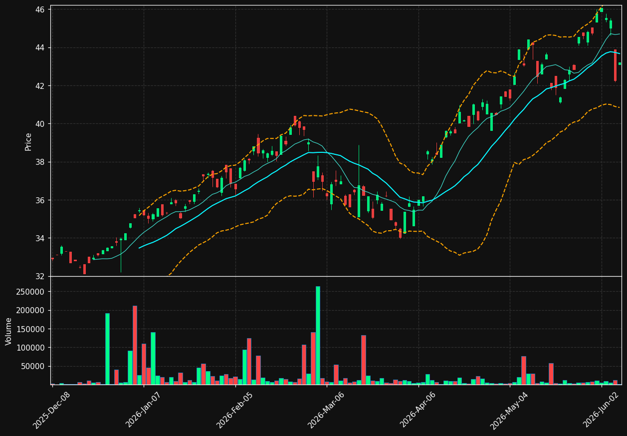 EMM chart