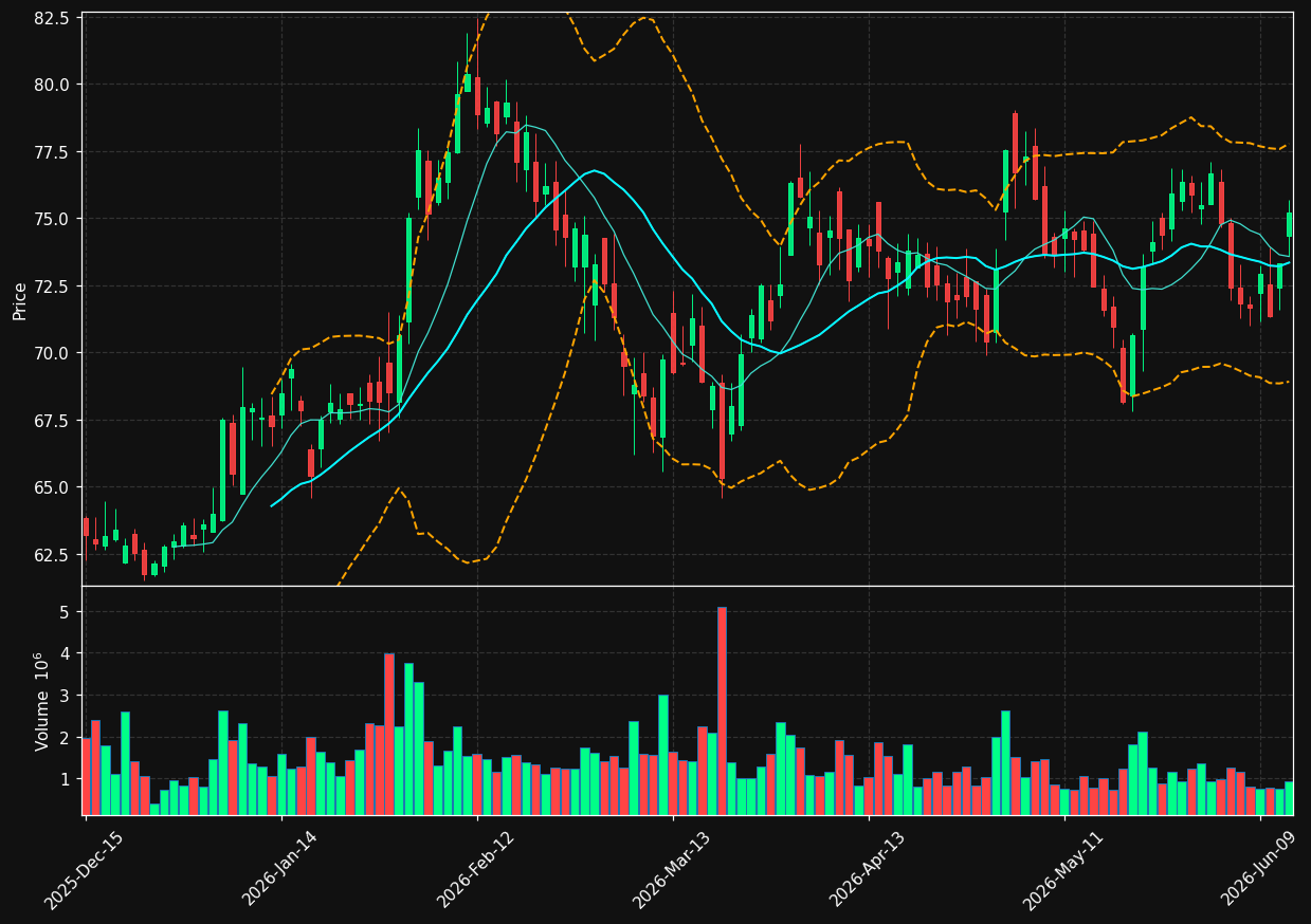 EMN chart