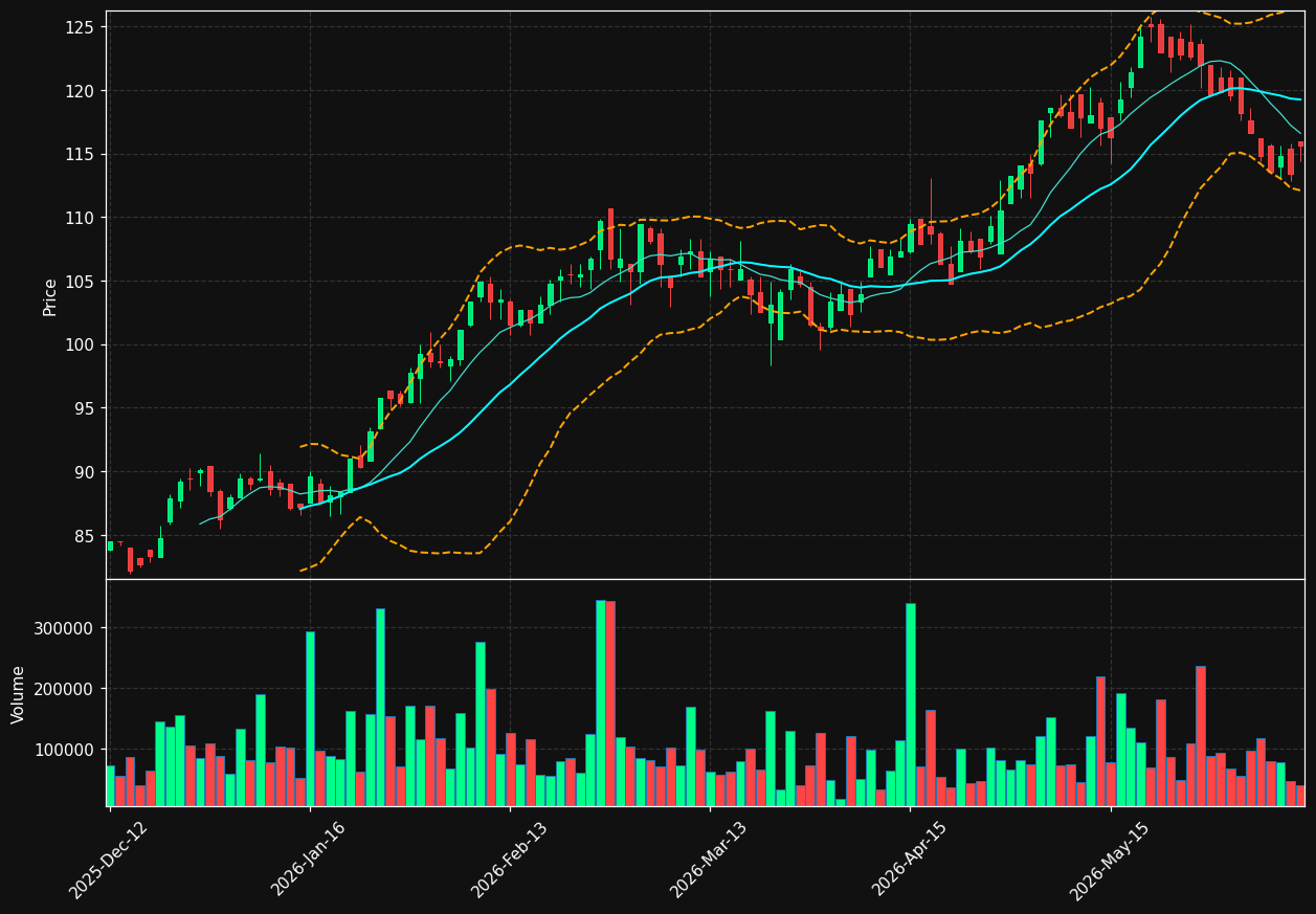 ENDUR.OL chart