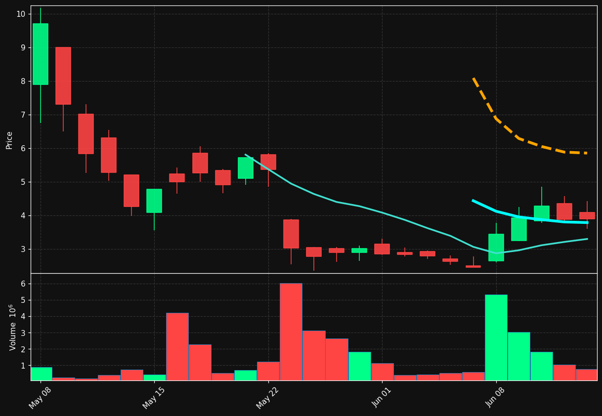 ENHA chart