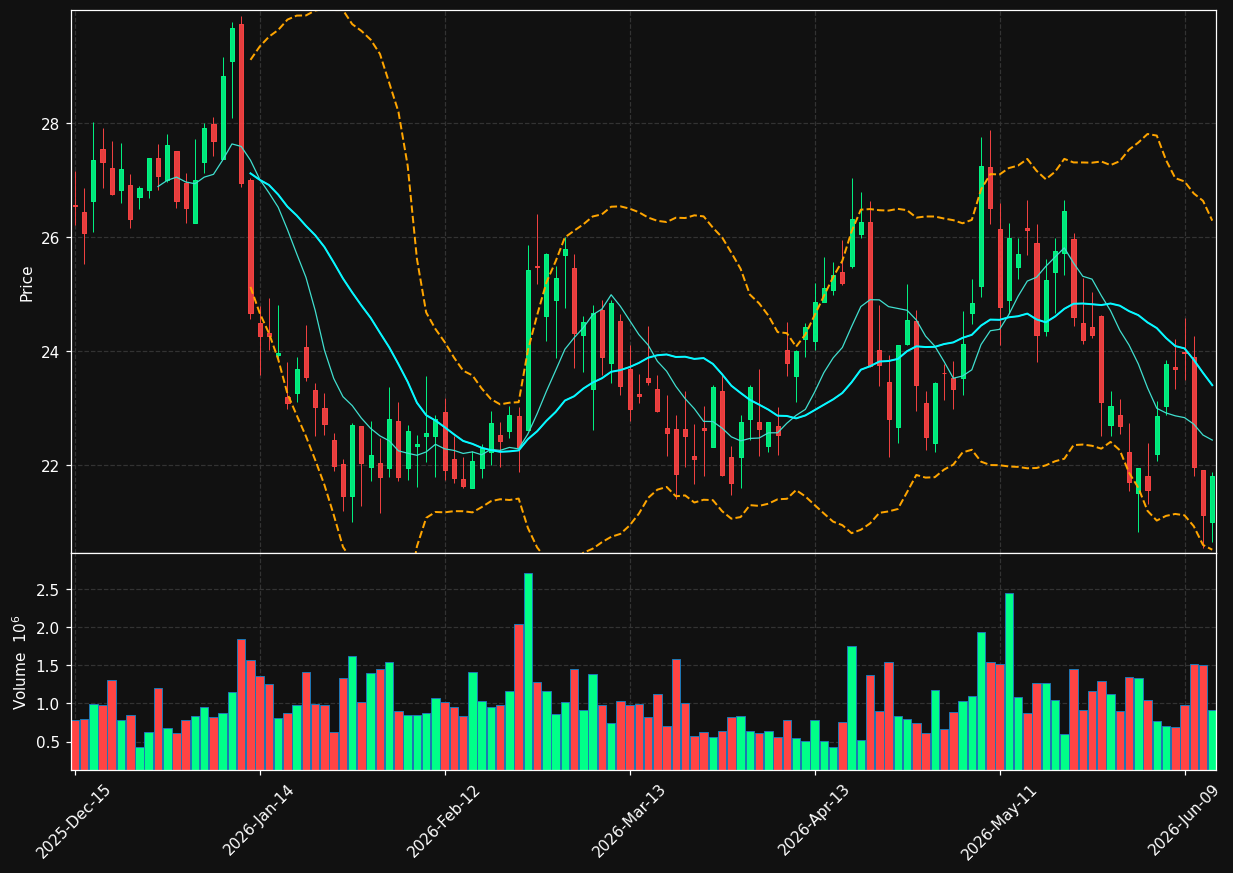 ENOV chart