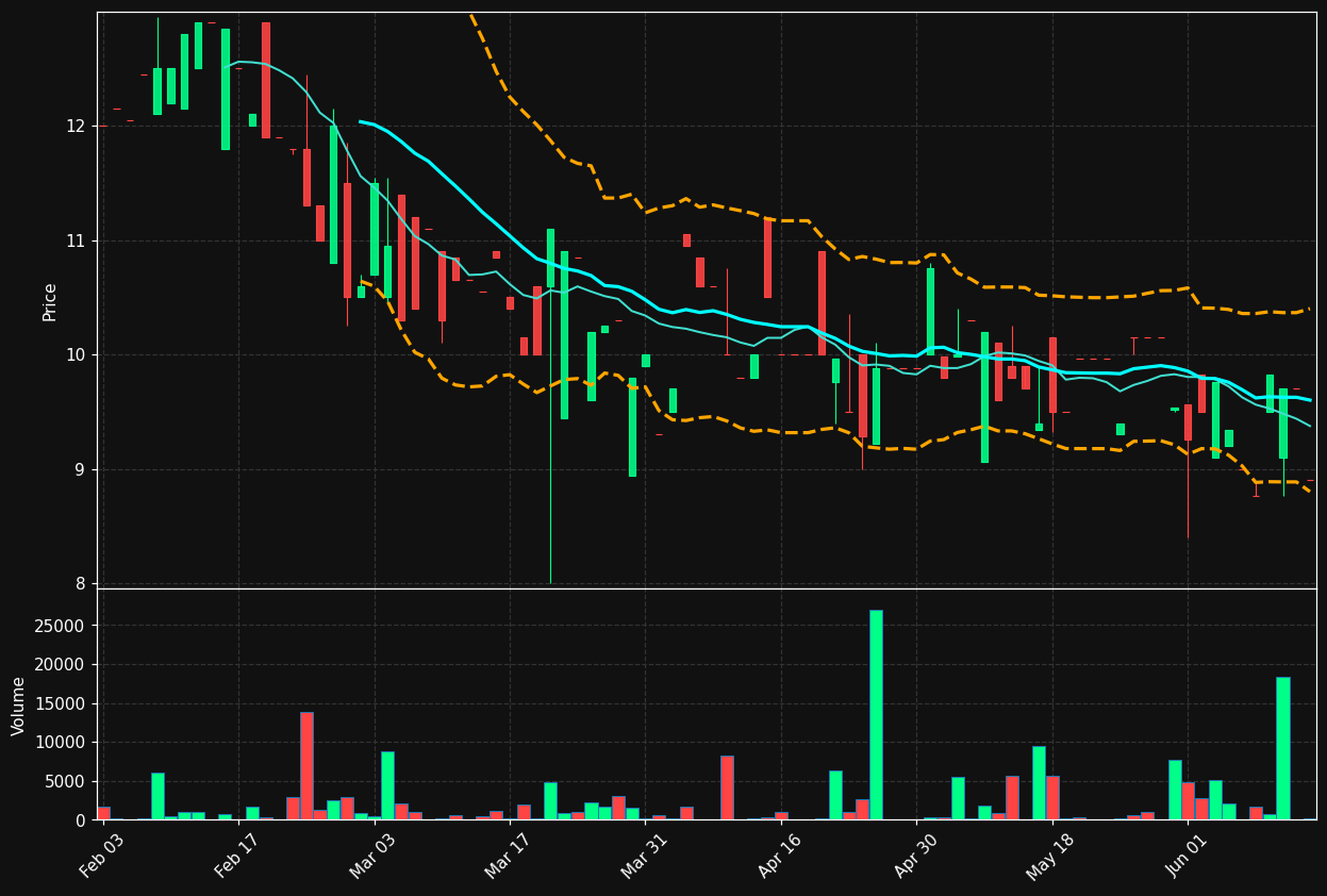 ENRAD.ST chart