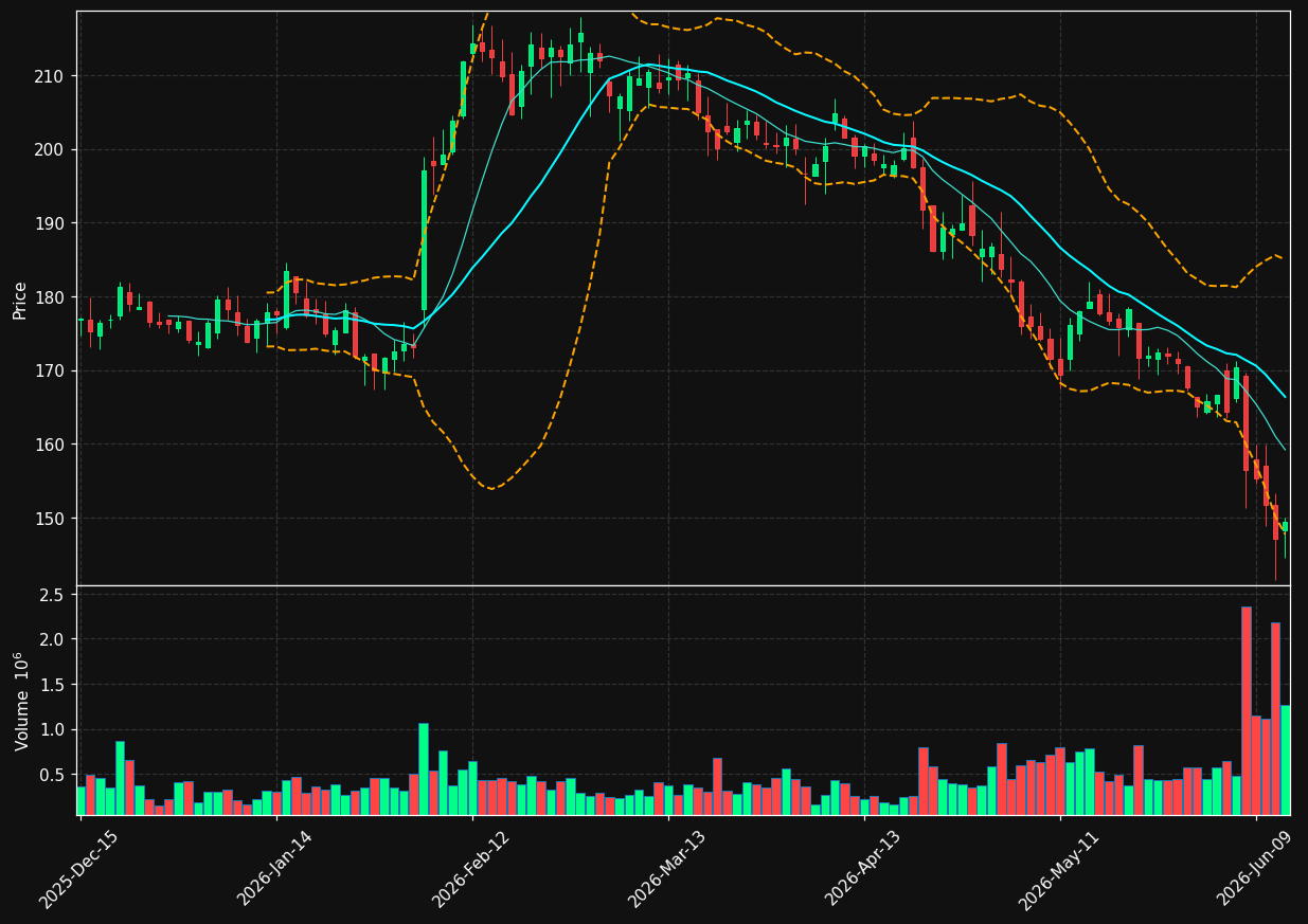 ENSG chart
