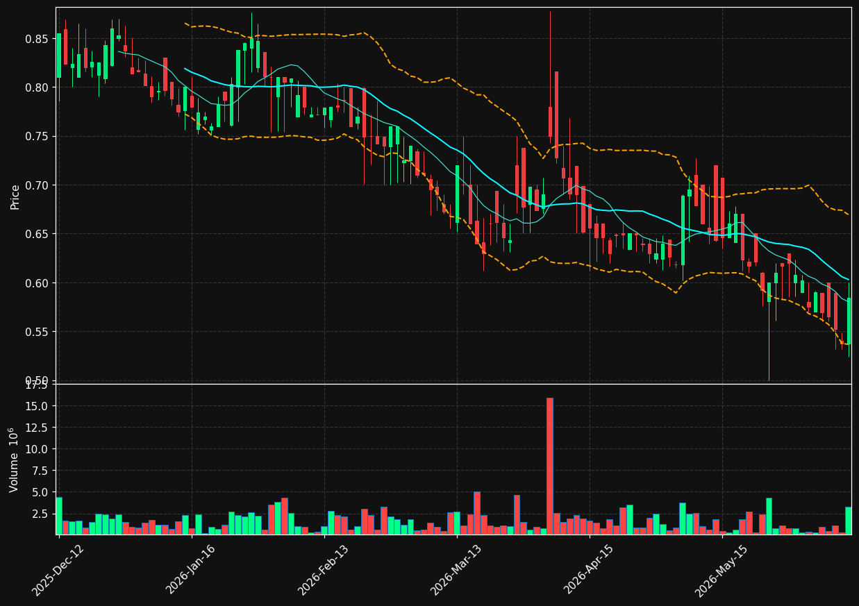 ENSU.OL chart
